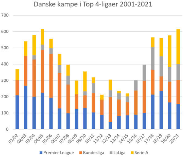 A dán labdarúgó-válogatott játékosai a top ligákban ennyi mérkőzésen léptek pályára, 2001-től -2021-ig / diagramm dán tv2 sport.