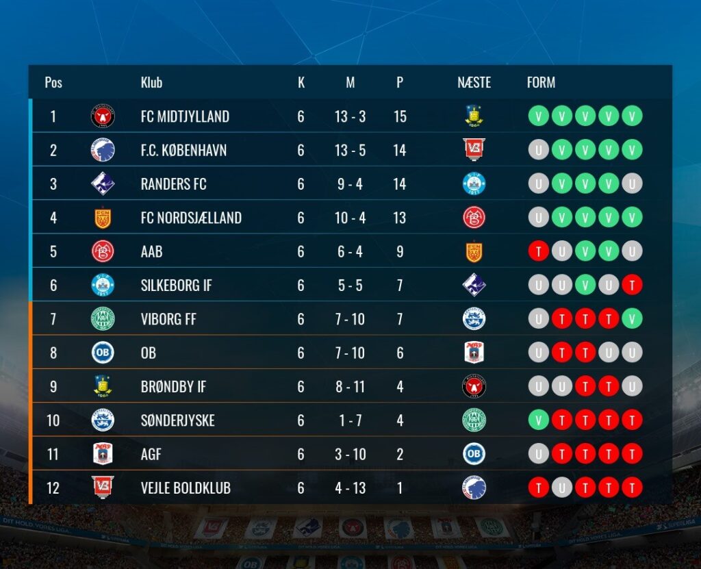 A 3F Superliga állása a 6.forduló után. Fotó: Superliga.dk 