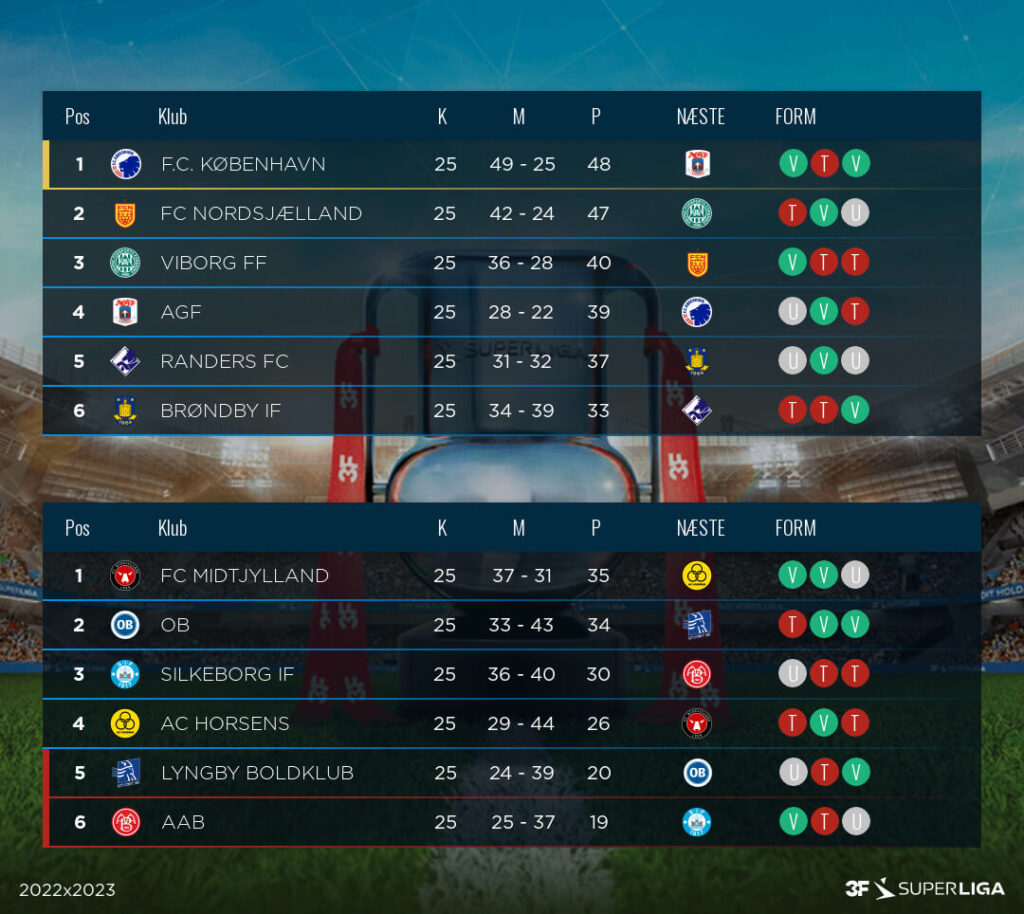 A playoff 4.fordulója után a 3F Superliga állása. Fotó: Superliga.dk 