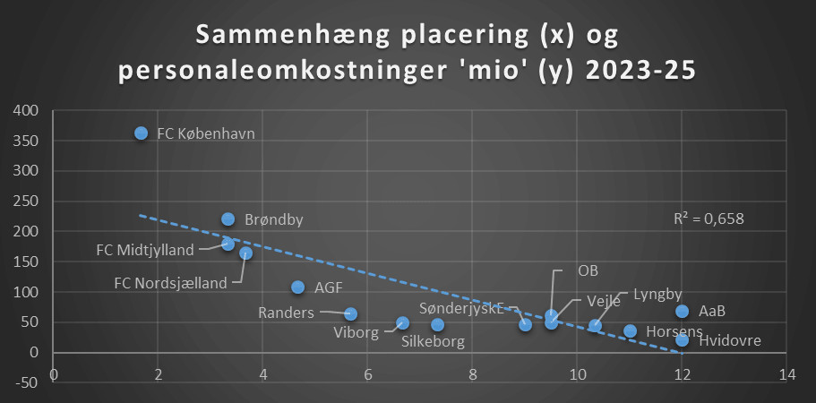 A helyezés és a személyi költségek összefüggése a dán Superligában (2023–2025)