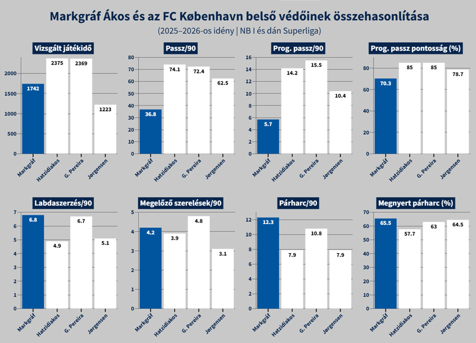 INFOGRAFIKA I – Markgráf Ákos és az FCK előző idénybeli belső védőinek profilja