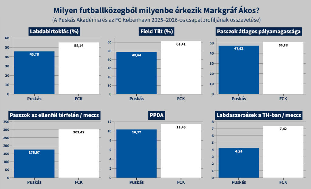 INFOGRAFIKA II – milyen labdás környezetből milyenbe érkezik Markgráf Ákos?